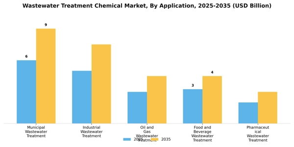 Wastewater Treatment Chemical Market Segment Image 0