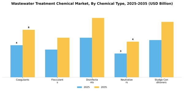 Wastewater Treatment Chemical Market Segment Image 1