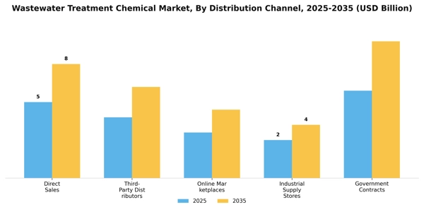 Wastewater Treatment Chemical Market Segment Image 2