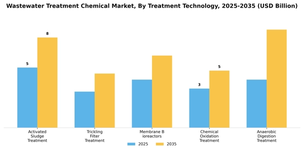 Wastewater Treatment Chemical Market Segment Image 4