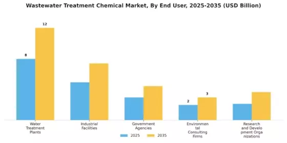 Wastewater Treatment Chemical Market Segment Image 2