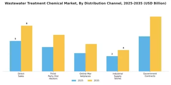 Wastewater Treatment Chemical Market Segment Image 4