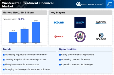 Wastewater Treatment Chemical Market Infographic