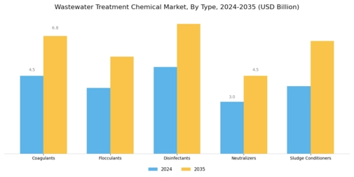 Wastewater Treatment Chemical Market Segment Image 0