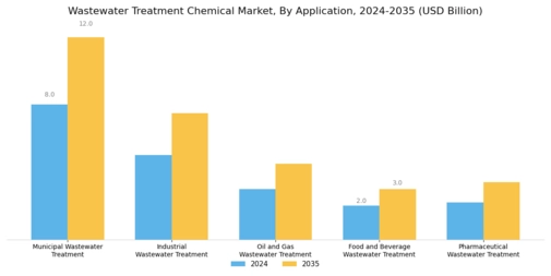 Wastewater Treatment Chemical Market Segment Image 1
