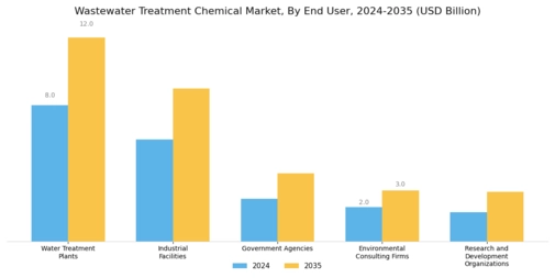 Wastewater Treatment Chemical Market Segment Image 2