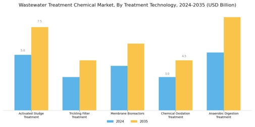 Wastewater Treatment Chemical Market Segment Image 3