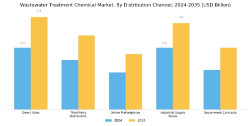 Wastewater Treatment Chemical Market Segment Image 4