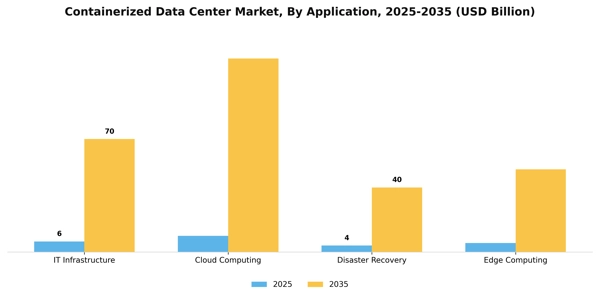 Containerized Data Center Market Segment Image 0