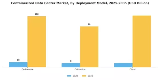 Containerized Data Center Market Segment Image 1
