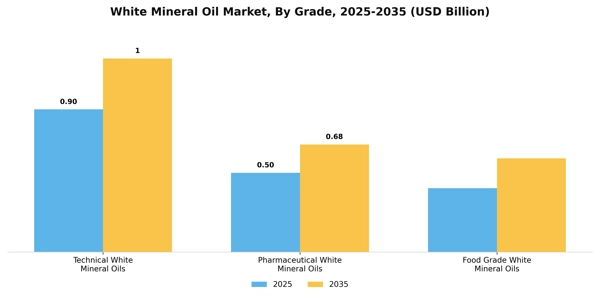 White Mineral Oil Market Segment Image 1