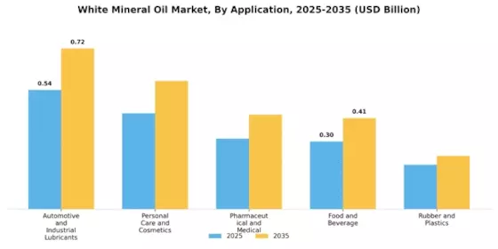 White Mineral Oil Market Segment Image 1