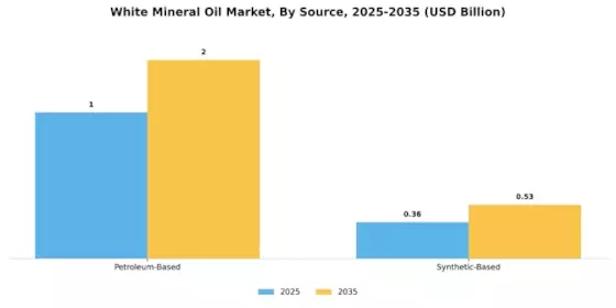 White Mineral Oil Market Segment Image 3