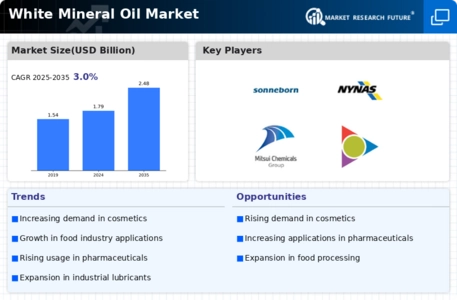 White Mineral Oil Market Infographic
