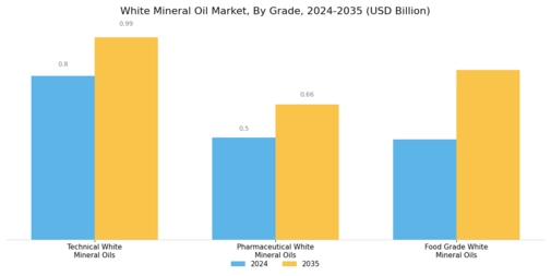 White Mineral Oil Market Segment Image 0