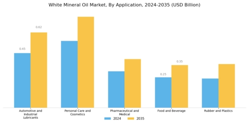 White Mineral Oil Market Segment Image 1
