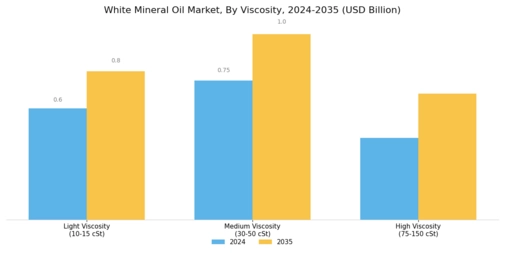 White Mineral Oil Market Segment Image 2