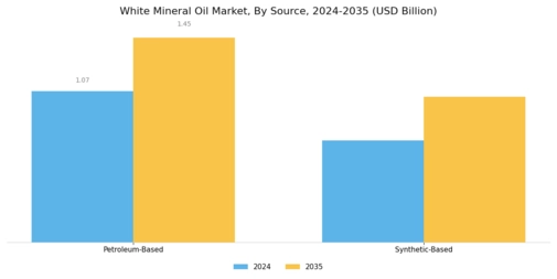 White Mineral Oil Market Segment Image 3