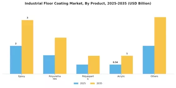 Industrial Floor Coating Market Segment Image 1