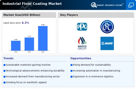Industrial Floor Coating Market Infographic