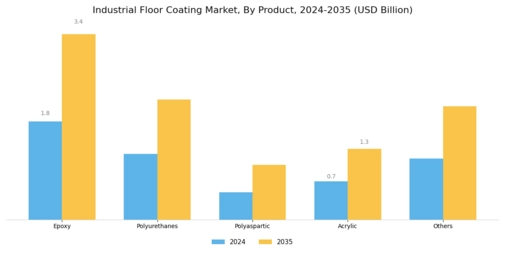 Industrial Floor Coating Market Segment Image 0