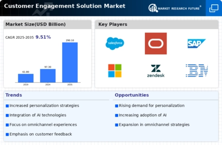 Customer Engagement Solution Market Infographic