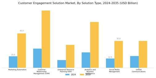Customer Engagement Solution Market Segment Image 0