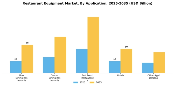 Restaurant Equipment Market Segment Image 0