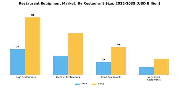 Restaurant Equipment Market Segment Image 3