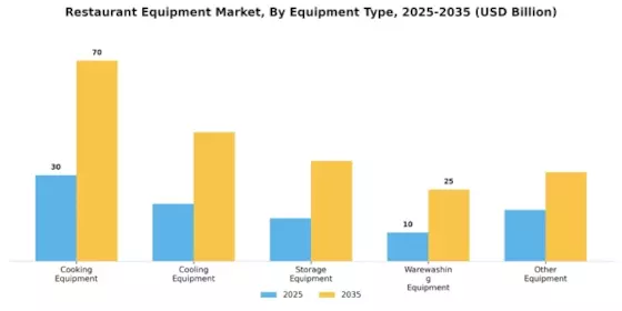 Restaurant Equipment Market Segment Image 0