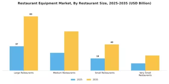 Restaurant Equipment Market Segment Image 2