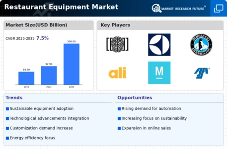 Restaurant Equipment Market Infographic