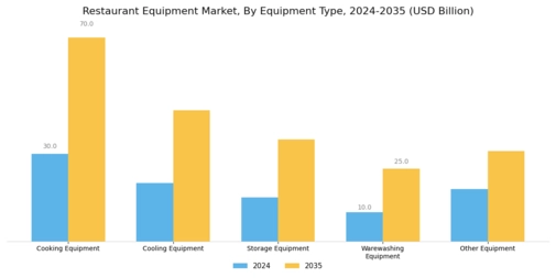 Restaurant Equipment Market Segment Image 0