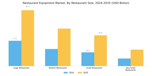 Restaurant Equipment Market Segment Image 2