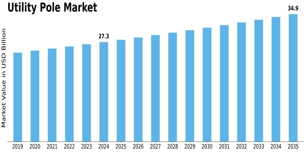 Utility Pole Market Size