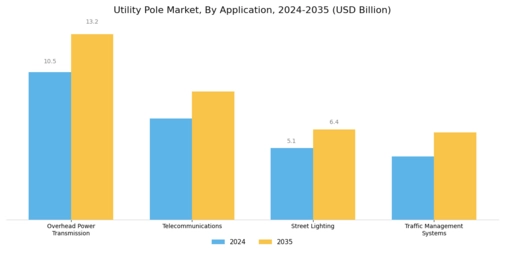 Utility Pole Market Segment Image 1
