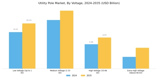 Utility Pole Market Segment Image 2