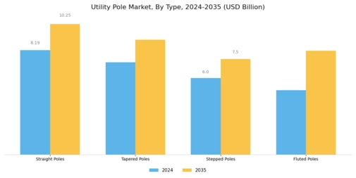 Utility Pole Market Segment Image 3