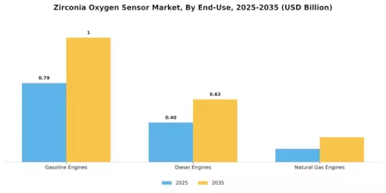 Zirconia Oxygen Sensor Market Segment Image 2