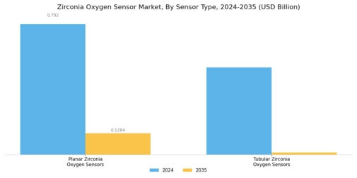Zirconia Oxygen Sensor Market Segment Image 0