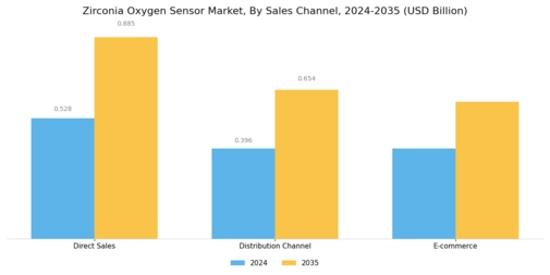 Zirconia Oxygen Sensor Market Segment Image 4