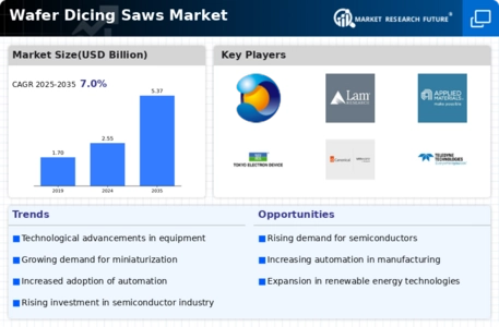Wafer Dicing Saws Market Infographic