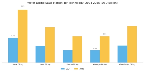 Wafer Dicing Saws Market Segment Image 0