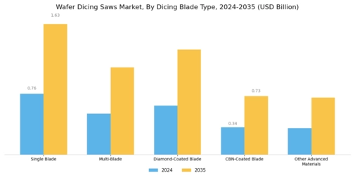 Wafer Dicing Saws Market Segment Image 1