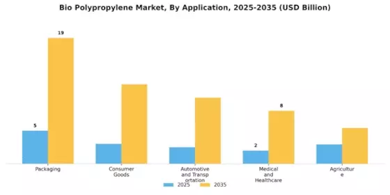 Bio Polypropylene Market Segment Image 0