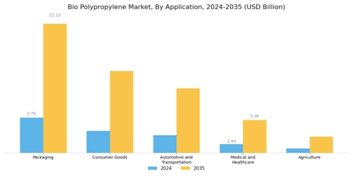 Bio Polypropylene Market Segment Image 0