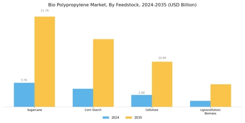 Bio Polypropylene Market Segment Image 1