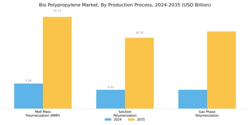 Bio Polypropylene Market Segment Image 2