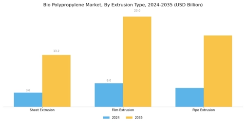 Bio Polypropylene Market Segment Image 3