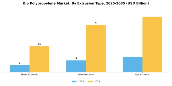 Bio Polypropylene Market Segment Image 1